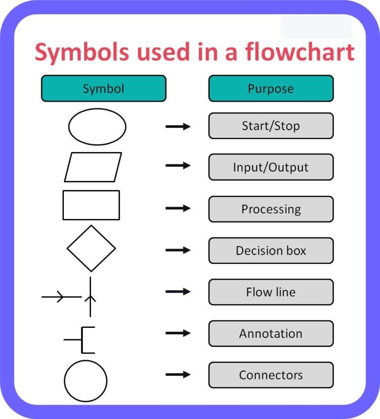 symbols-used-in-a-flowchart | Freelancer PHP Developer